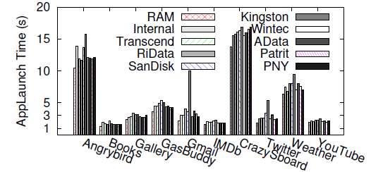 Diagramma dei test sulle microSD usate negli smartphone